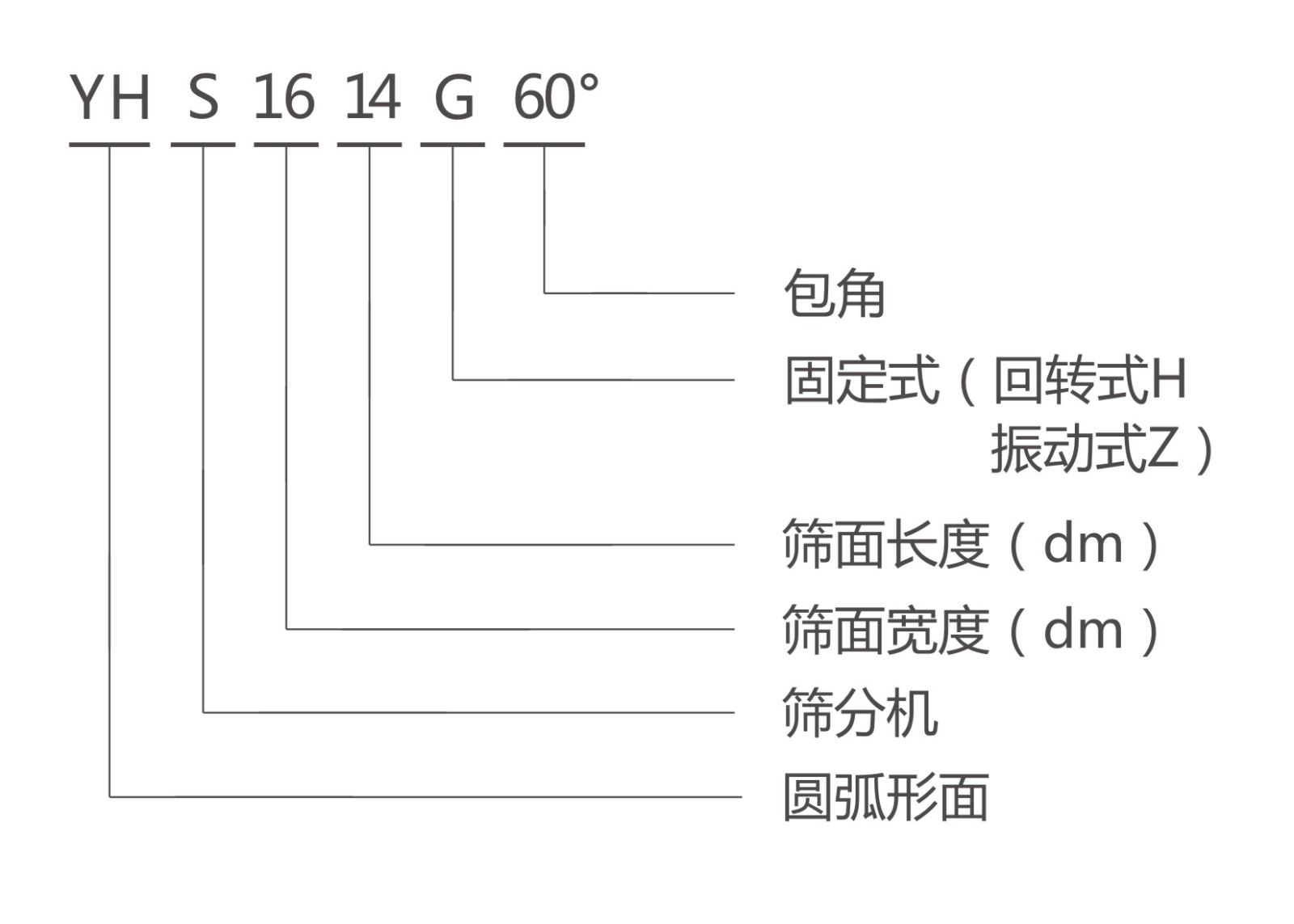 YHS弧形篩型號說明 YHS弧形篩型號說明-河南振江機(jī)械