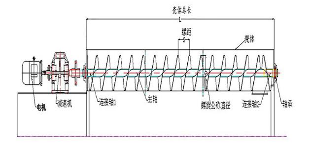 GX管式螺旋輸送機產(chǎn)品結(jié)構(gòu) GX管式螺旋輸送機產(chǎn)品結(jié)構(gòu)-河南振江機械